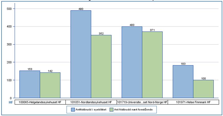 60 % 50 % 40 % 30 % 20 % Somatikk VOP BUP RUS 10 % 0 % nov des jan feb mar apr mai jun jul aug sep okt nov Figur: Andel fristbrudd for perioden november 2011 til november 2012 per fagområde.