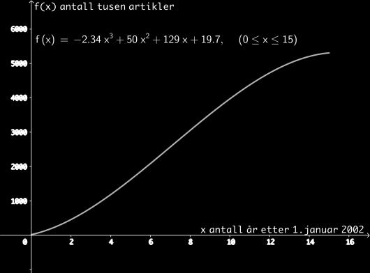 funksjonen der a) Bruk graftegner til å tegne grafen til for