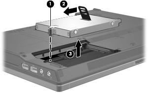 9. Løsne skruen (1) i harddiskdekslet. 10. Dra harddiskhendelen (2) mot venstre for å koble fra harddisken. 11. Løft harddisken (3) ut av harddiskbrønnen. Slik installerer du en harddisk: 1.
