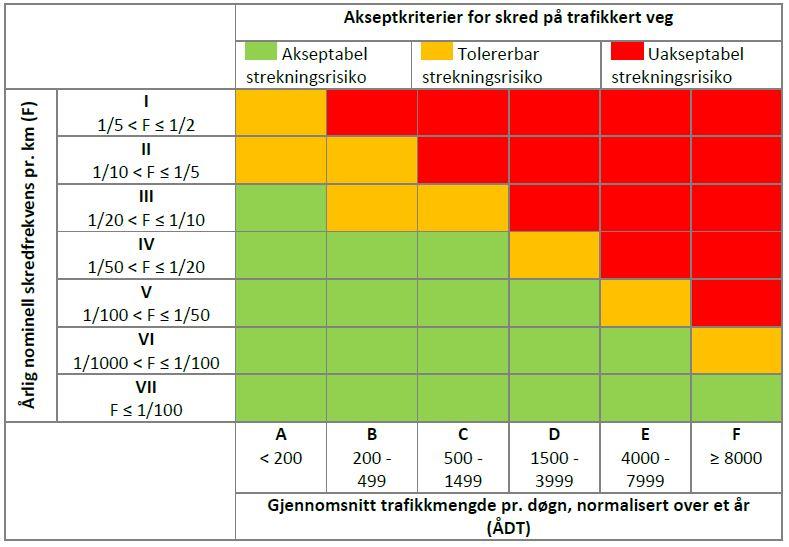 Tabell 1: Akseptkriterier for skred på ny veg, ifølge NA-rundskriv 2014/08 Rapporten bereknar sannsynlegheits-kategoriar basert på skadefrekvensen for sone A, B, C og D i Trollstigen, samanstiller