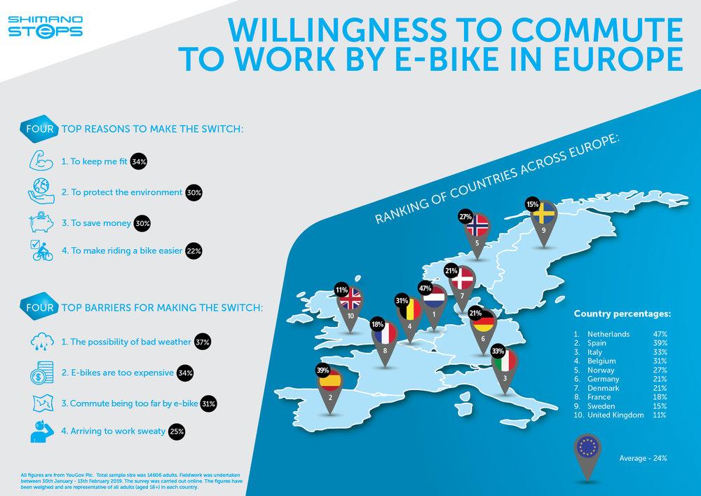 "Vi ser stor vekst på el-sykkelmarkedet over hele Europa, og denne undersøkelsen understreker sannsynligheten for utbredt bruk av el-sykler for pendling til arbeid i fremtiden, sier Jeroen Van