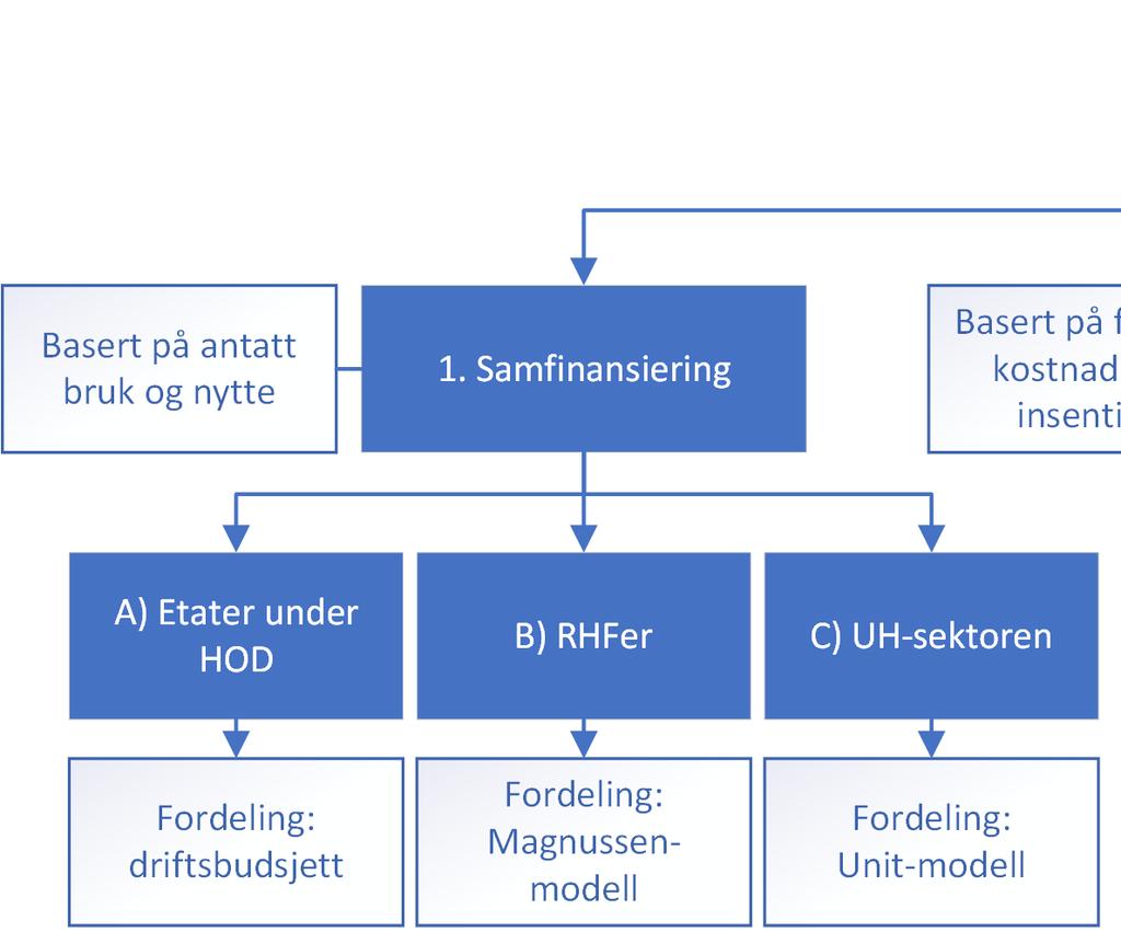 Samfinansiering basert på eksisterende fordelingsmodeller Hva er rettferdig fordeling mellom de tre kategoriene?