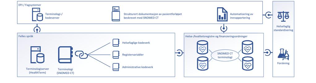 Målbilde - Felles språk brukt i sekundær formål Mulige anvendelser for helse- og kvalitetsregistre og