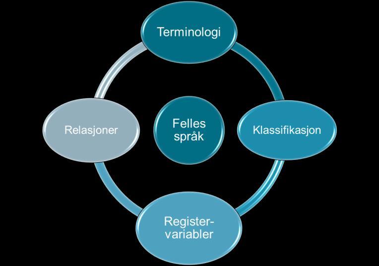 Bruk av felles språk Relasjoner mellom kodeverk Registervariabler fra