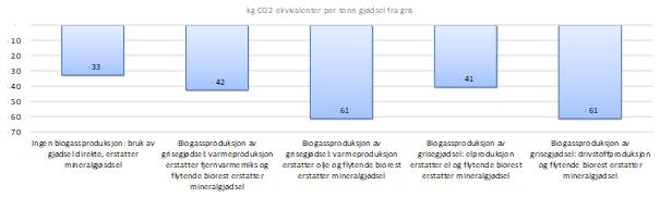 Figur 9. Klimagassutslipp for håndtering av gjødsel fra gris, per tonn (Fra Modahl et al. 2016, konvertert fra tonn tørrstoff til tonn våtvekt).