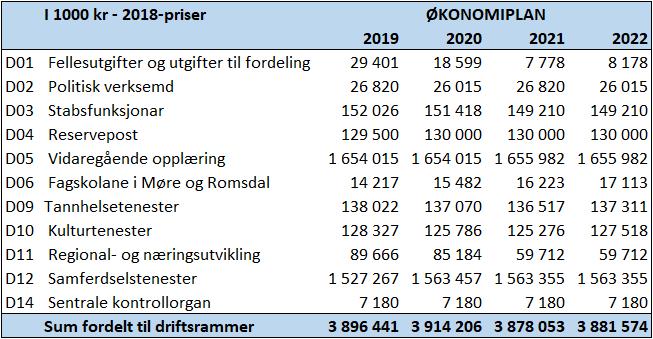 Vedtak i Fylkestinget - 11.12.2018 1. Fylkestinget vedtek fylkesrådmannens framlegg til økonomiplan for 2019-2022 for Møre og Romsdal fylkeskommune med desse endringane: 2.