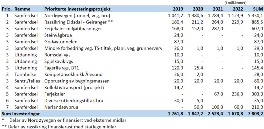 Fylkestinget vedtek slik endring i investeringsbudsjettet for 2019 i forhold til fylkesrådmannens forslag: Mindre tiltak (Kranavegen): 5 mill.