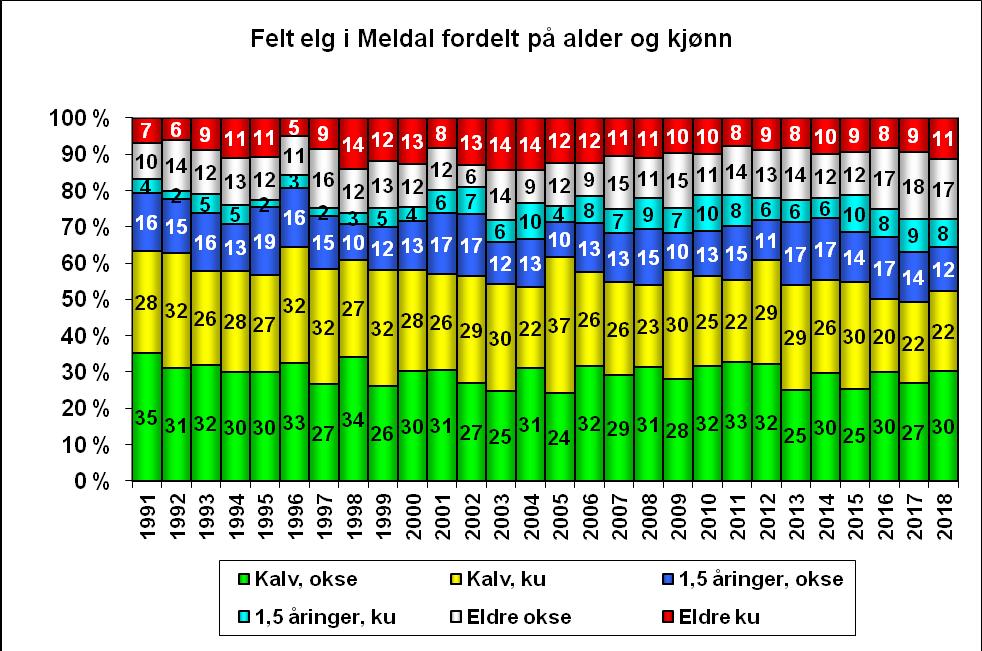 Figur 16: I siste planperiode er det felt ca. 50 % kalv, rundt 10 % eldre ku og 17 % eldre okse. Av ungdyr felles det overveiende andel hanndyr.