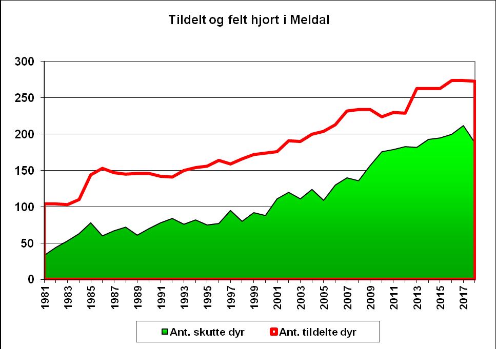 av alt som er blitt observert. Den høye andelen produksjonsdyr tilsier at produksjonspotensialet er stort og det er derfor viktig å at det felles nok koller.