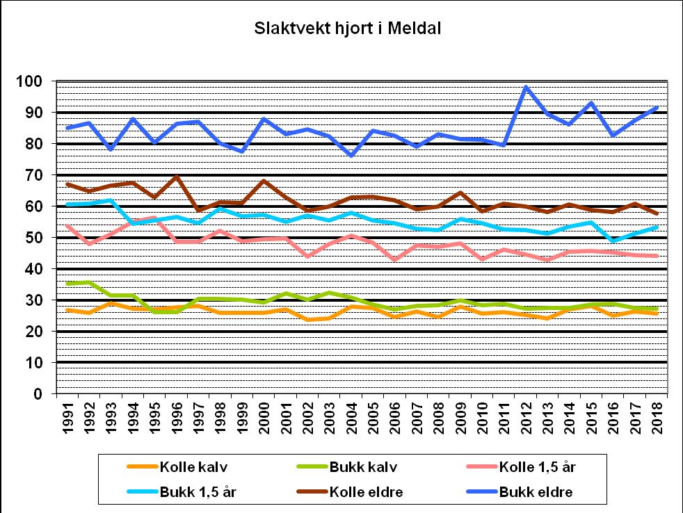 Figur 22: Siden starten av 1990-tallet har slaktvektene på hjort generelt gått nedover, med unntak av voksne bukker som de siste 7 åra har økt.