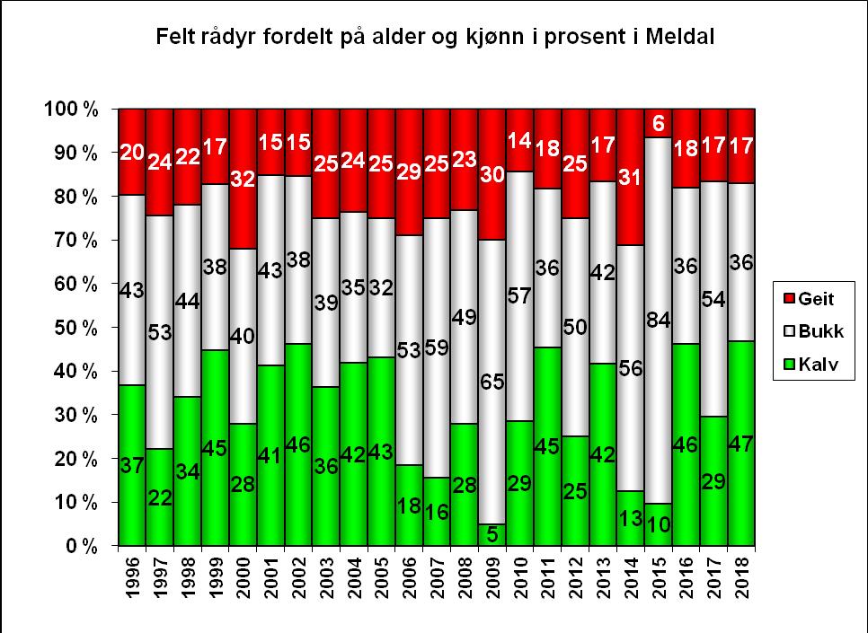 Figur 24: Jegerne har de siste åra blitt oppfordret til å spare voksne geiter. Dette har medført at det skytes mindre geiter.