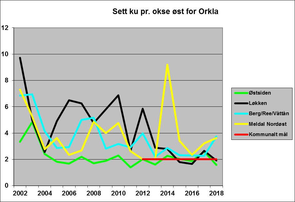 Figur 28: Valdene øst for Orkla har alle nærmet seg det kommunale målsettingen med et