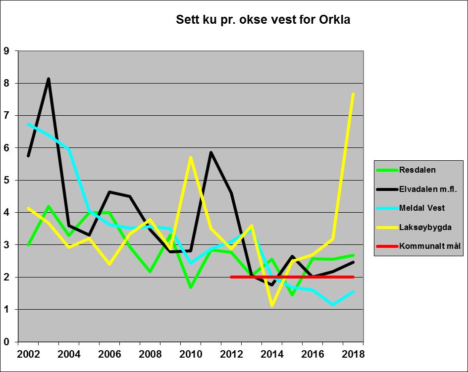 Figur 29: Valdene vest for Orkla er det kun Meldal Vest som er i tråd med den kommunale målsettingen med
