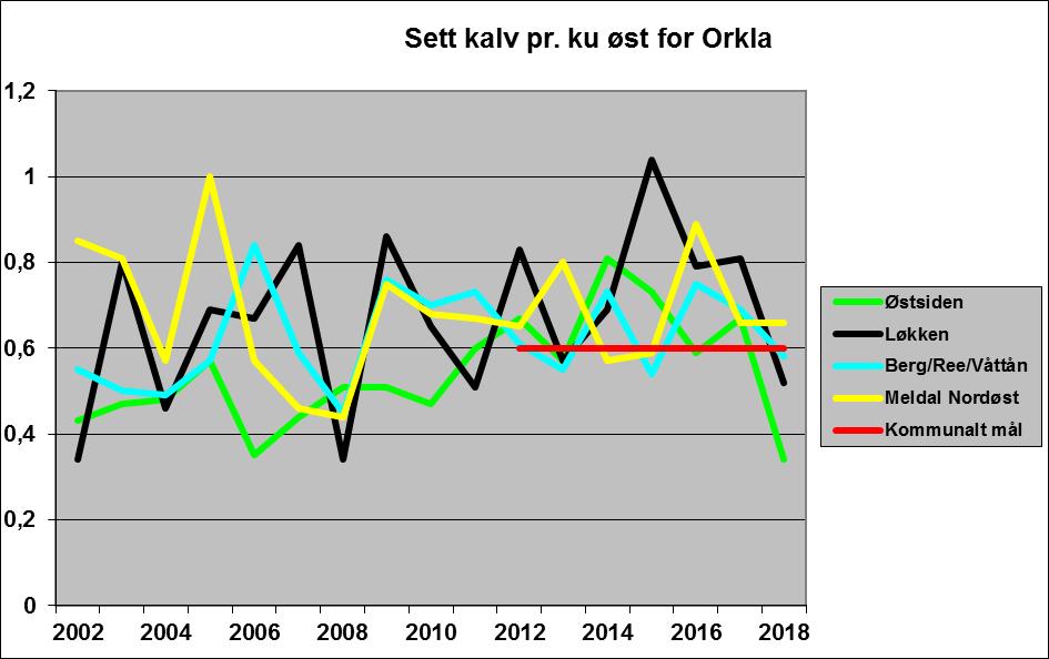 Figur 30: Av valdene øst for Orkla, er det kun Meldal Nordøst som siste året har ligget over den kommunale målsettingen