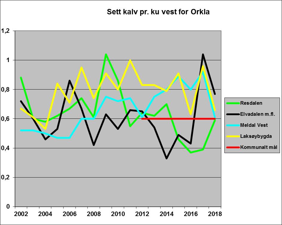 Figur 31: Alle valdene vest for Orkla har greid å komme seg over den