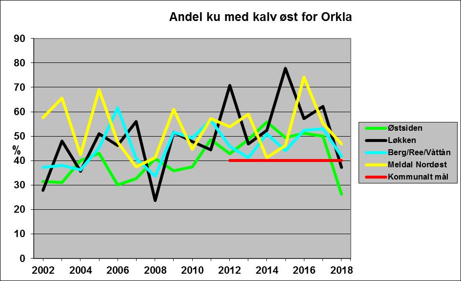 Figur 32: I løpet av siste planperiode har alle valdene hatt en negativ trend.