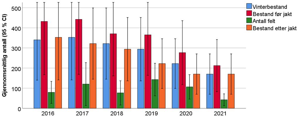 β = 0,024), noe som skyldes at bestandsvekstraten var i gjennomsnitt høyere i kommuner med mange hjort.