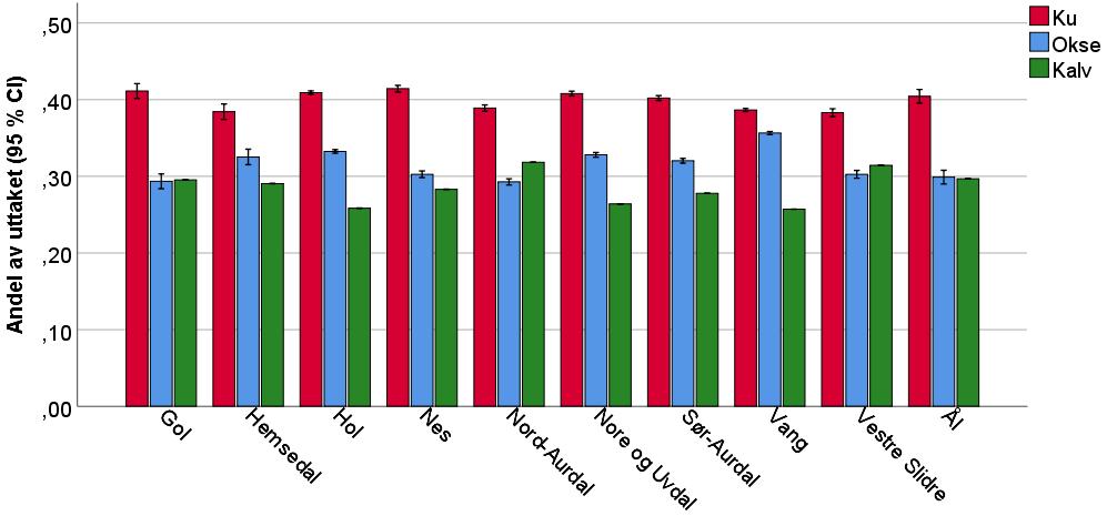 er det lite variasjon mellom år innen kommuner (små konfidensintervall) og relativt små forskjeller mellom elgkommuner.