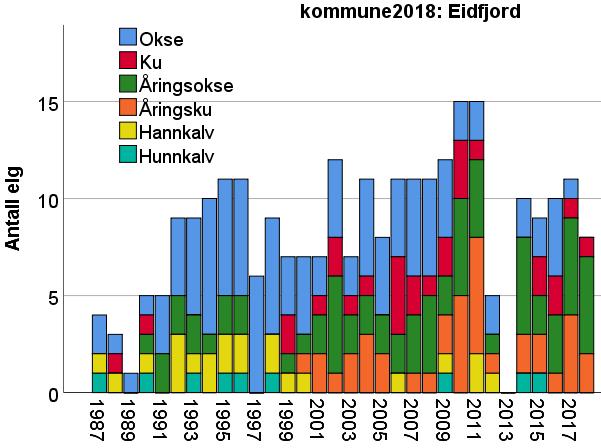 1987-2018 fordelt på kjønn og alderskategori.