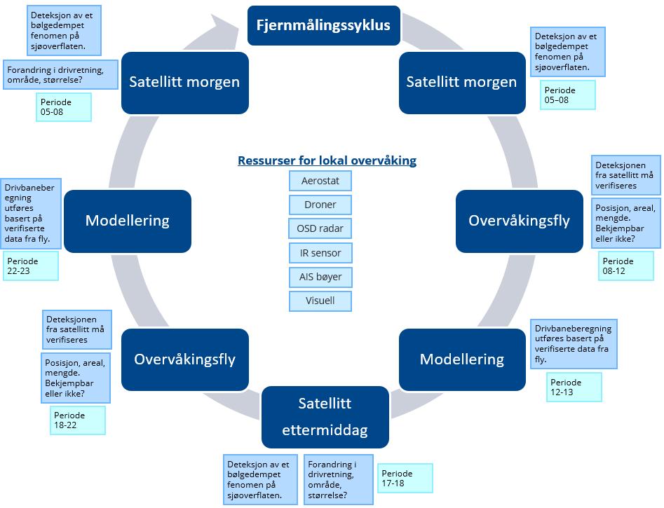 NOFO - #18285 Side 5 av 14 4 Fjernmålingssyklus Som nevnt over er det flere typer sensorer og plattformer som kan levere informasjon under en aksjon.