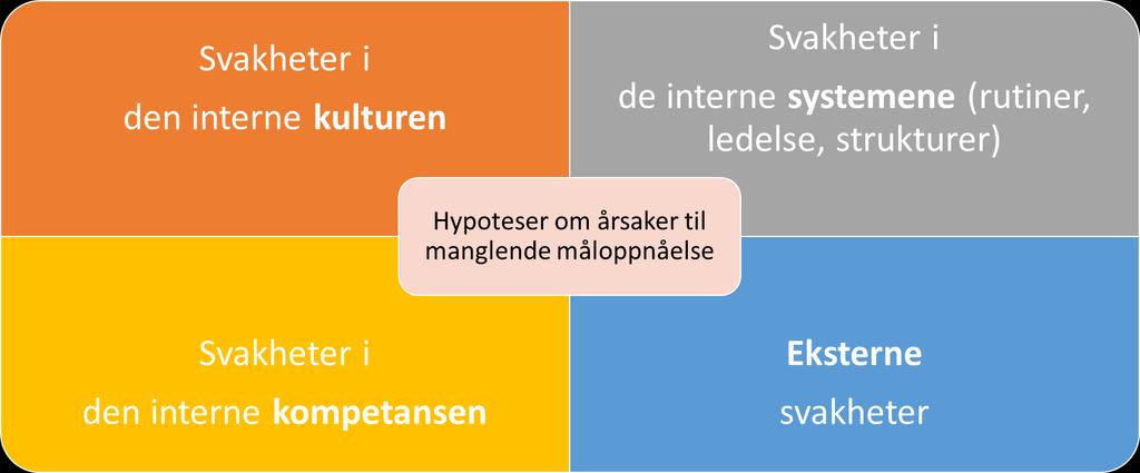 4 Årsaker til manglende gjennomføring og måloppnåelse I kapittel 2 belyses gjennomføringsgraden av de ulike tiltakene som inngår i strategien og handlingsplanen, og i kapittel 3 belyses graden av