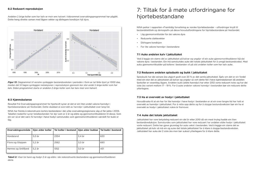 6:2 Redusert reproduksjon Andelen 2 årige koller som har kalv er meir enn halvert i tidsrommet overvakingsprogrammet Dette heng direkte saman med lågare vekter og dårlegare kondisjon hjå dyra.