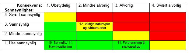 Side 37 av 37 9.14 Risiko og sårbarhetsvurdering (ros-analyse) Tabell 7. GRØNNE HENDELSER: 10. Springflo/11.Havnivåstigning Deler av planområdet ligger innenfor aktsomthetsområde for flom.