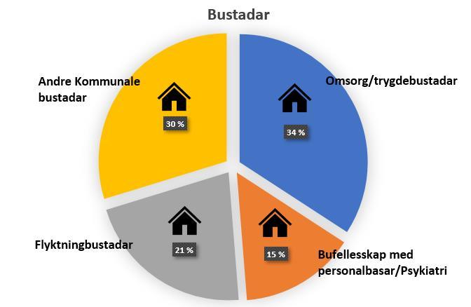 6 BUSTADMASSEN Sidan stiftinga har BKE utvikla og utvida eigedomsmassen.