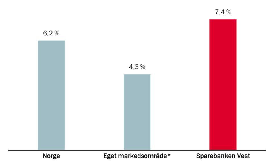 Økt markedsandel i bankens markedsområde* Utlånsvekst personmarked per 4. kvartal 2018 Kommentar Sparebanken Vest tar markedsandeler i eget markedsområde siste 12 mnd. pr 4.