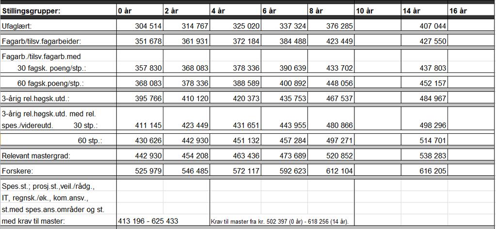 6.7 Lønnstabell (minstelønn) 7. Lønn under sykdom, foreldrepenger m.m. Det vises til bestemmelsene i overenskomstens sentrale Del- A. 8. Permisjoner 8.