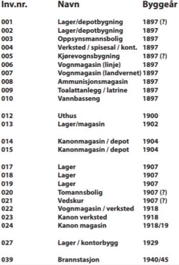 2007. Figur 1.2. Bygningshistorisk oversikt. Kilde Arbeidsgruppen Ski Vest. Figur 1.3. Dagens situasjon, syv bygninger (markert røde) eksisterer p.d.d. Kilde Arbeidsgruppen Ski Vest. Oppfølging 2008-2009: Avfallsfylling ved bygg nr.