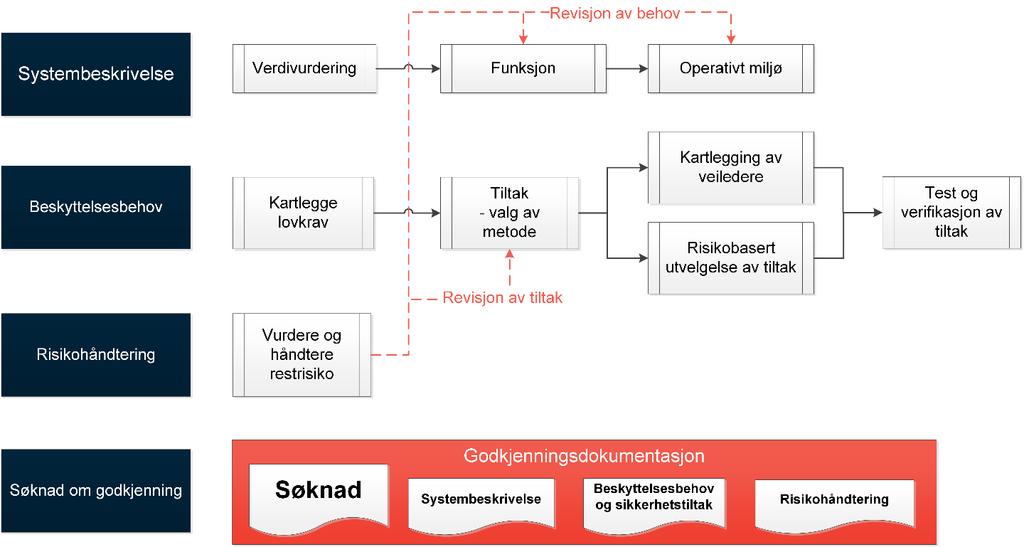 Vedlegg 1 Sikkerhetsgodkjenning som en del av