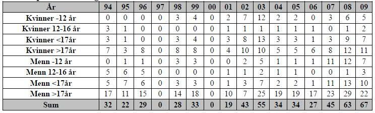 Statistikk Aktive løpere i Fet O-lag : År 10 11 12 13 14 15 16 17 18 Kvinner 0-5 0 0 0 0 0 0 0 0 0 Kvinner 6-12 2 5 4 3 13 14 13 18 15 Kvinner 13-19 2 7 7 5 12 7 9 10 8 Kvinner 20-25 0 0 0 0 0 0 0 2