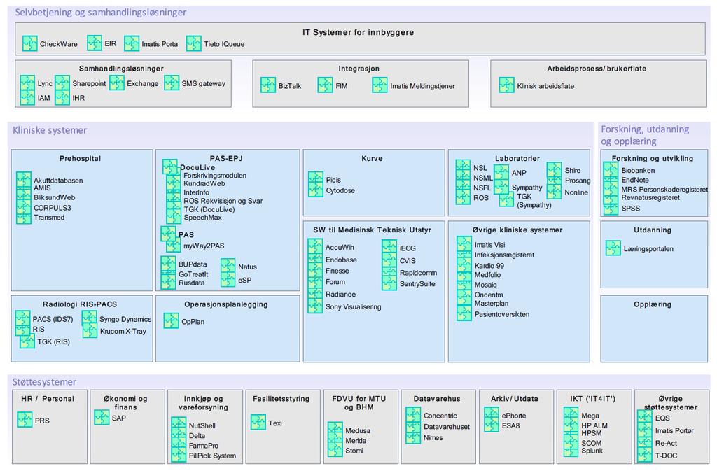 Beskrivelser av domenene Selvbetjening og samhandlingsløsninger ITsystemer for innbyggere Omfatter system som sørger for at innbyggere, ansatte og samarbeidspartnere kan se og registrere person- og