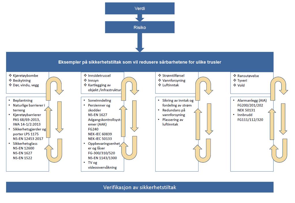 Eksempel på valg av fysiske sikkerhetstiltak I figuren over forutsettes det at virksomhetens skjermingsverdige verdier er identifisert og analysert i en risikovurdering.