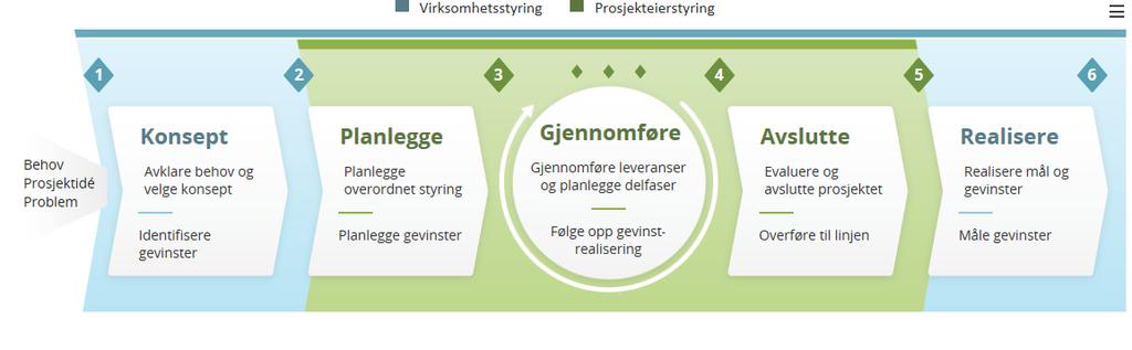 Prosjektveiviseren Målgruppe: Er rettet mot prosjektledere og prosjekteiere, og vektlegger den overordnede prosjektstyringen i grenseflaten mellom disse Innhold: Beskriver et sett med faser som