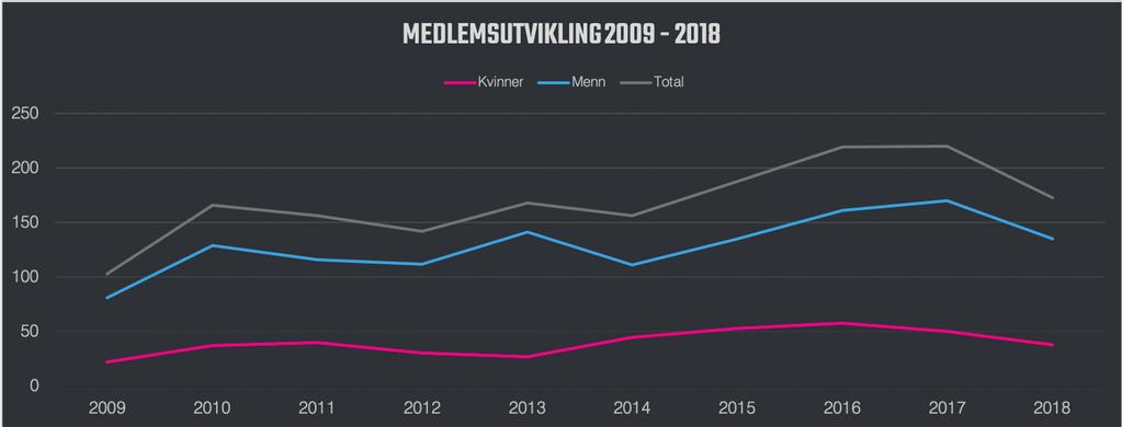 MEDLEMSTALL 2018 0-5 år 6-12 år 13-19 år 20-25 år 26 -> år Total Kvinner 0 14 2 8 14 38 Menn 3 55 31 7 39 135 Total 3 69 33 15 53 173 Totalt 173 medlemmer i klubben, herav 6 med funksjonsnedsettelse.