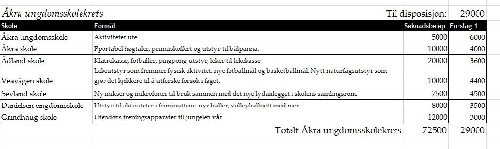 Representanter fra de ulike sonene hadde i gruppemøter kommet frem til forslag