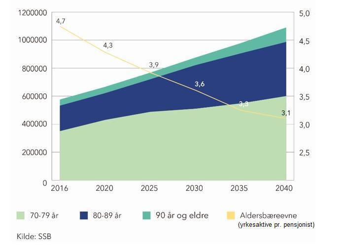 1 Introduksjon og sammendrag Demografiske endringer og trangere økonomiske tider krever samarbeid De kommende tiårene vil demografiske endringer øke etterspørselen etter velferdstjenester av høy