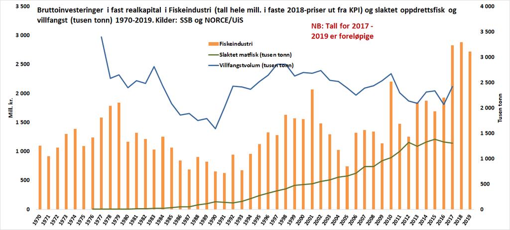 Figur 6.13: Bruttoinvesteringer i fast realkapital i fiskeindustri, 1970-2019 (mill. kr, faste 2018-priser) og volum villfangst og oppdrett (tall i tusen tonn), 1970-2019. Kilder: SSB og NORCE/UiS.