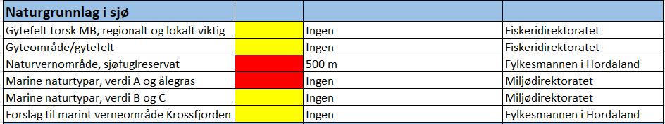 Naturgrunnlag i sjø Figur 7. Datasetta knytt til naturgrunnlag i sjø. Figur 8. Naturgrunnlag i sjø i Sund kommune. Sjå figur 7 for verdisetting av dei ulike datasetta.