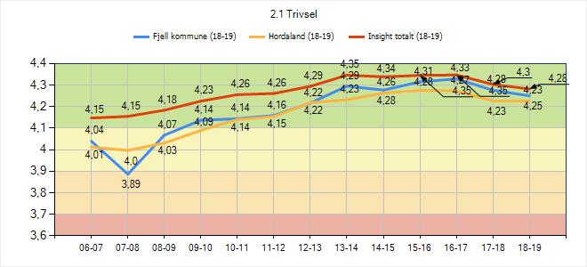 4,01 4,0 4,03 4,09 4,14 4,15 4,22 4,23 4,26 4,28 4,27 4,23 4,23 4,15 4,15 4,18 4,23 4,26 4,26 4,29 4,35 4,34 4,35 4,35 4,3 4,28 3.3.1 Refleksjon og vurdering Trivselen på skulen i Fjell er god.