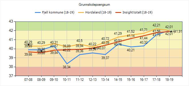 4.5 Grunnskulepoengsum Her kan du sjå grunnskulepoengsummen for dei siste åra Grunnskolepoengsum 07-08 08-09 09-10 10-11 11-12 12-13 13-14 14-15 15-16 16-17 17-18 18-19 Fjell kommune 39,89 39,88