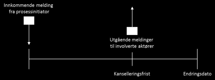 2 Kryssende prosesser 2.1 Introduksjon Kryssende prosesser oppstår når en prosess startes mens en eller flere andre prosesser er pågående på det samme målepunktet.