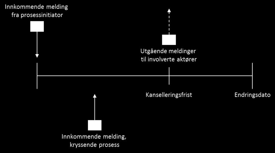 Innkommende prosess aksepteres, pågående prosess termineres ved kanselleringsfrist til innkommende prosess Figure 2 Kryssende prosess før kanselleringsfrist Figuren nedenfor viser at det også kan