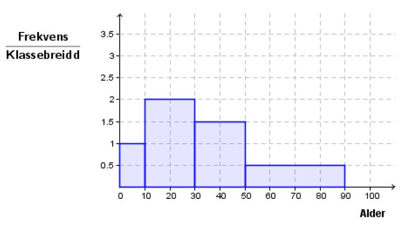 Oppgåve 7 (4 poeng) Histogrammet ovanfor viser aldersfordelinga blant dei besøkjande på ei kinoframsyning.
