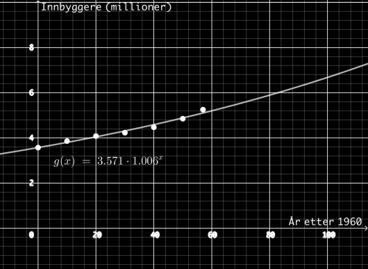 Nå vil vi finne en modell ved regresjon, som passer godt med den informasjonen i tabellen, og videre vil vi sammenlikne denne med funksjonen er en funksjon på formen, altså en