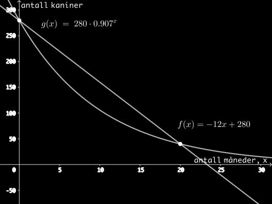 Da antar vi at det er kaniner igjen. Vi kan tegne inn punktet i GeoGebra vinduet med de to modellene.