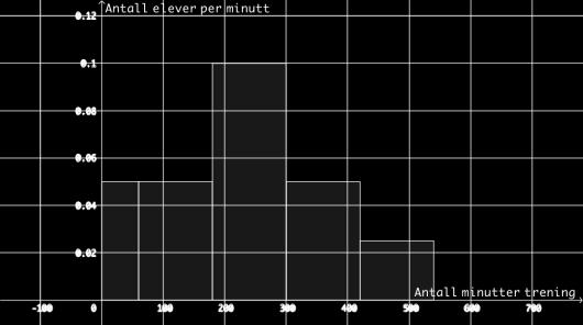 Svar: Gjennomsnittet er på minutter i uka. d) Bestem medianen for det klassedelte datamaterialet.