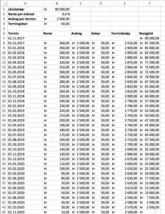 Renten beregner vi ut fra restgjelden, og rentesatsen er den samme hvert termin.